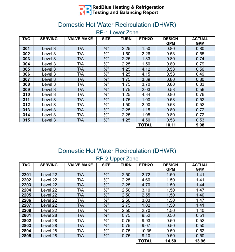 Air and water balancing report by RedBlue